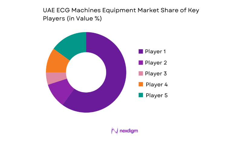 UAE ECG Machines Equipment Market key players