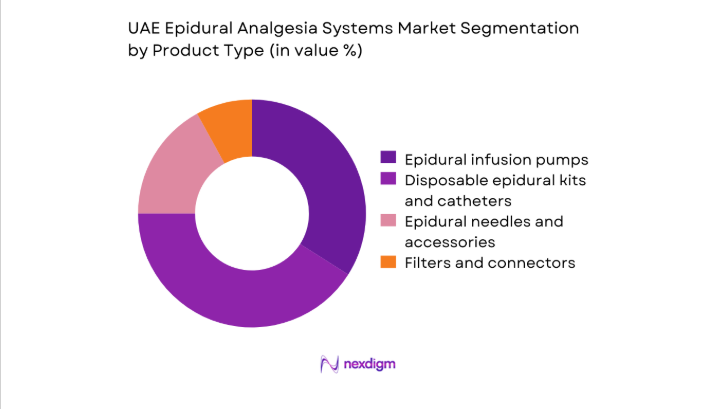 UAE Epidural Analgesia Systems Market segmentation by prodcut type