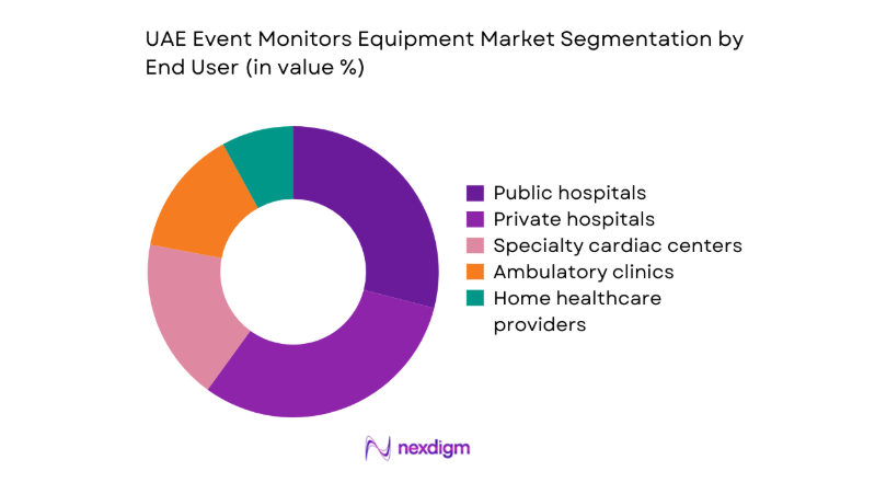 UAE Event Monitors Equipment Market segmentation by end user