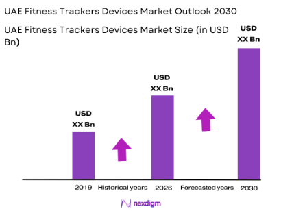UAE Fitness Trackers Market size