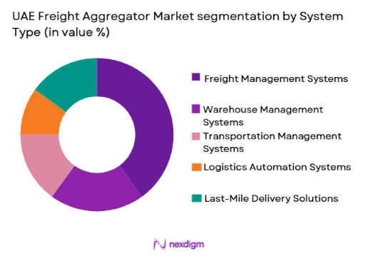 UAE Freight Aggregator Market segmentation by system type