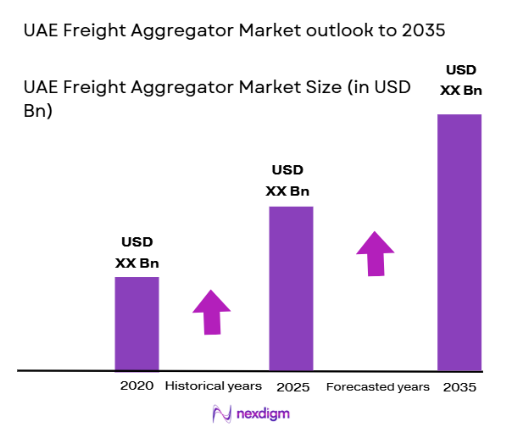UAE Freight Aggregator Market size