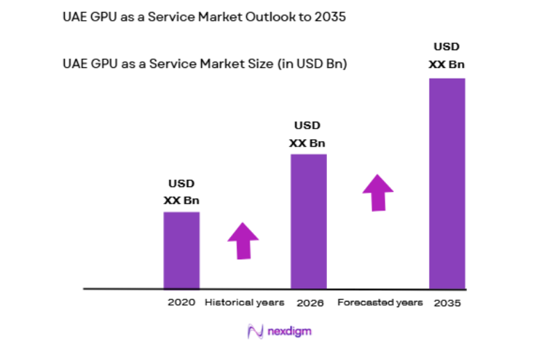 UAE GPU as a Service Market size