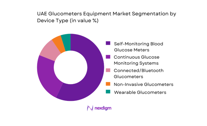 UAE Glucometers Equipment Market segmentation by device type