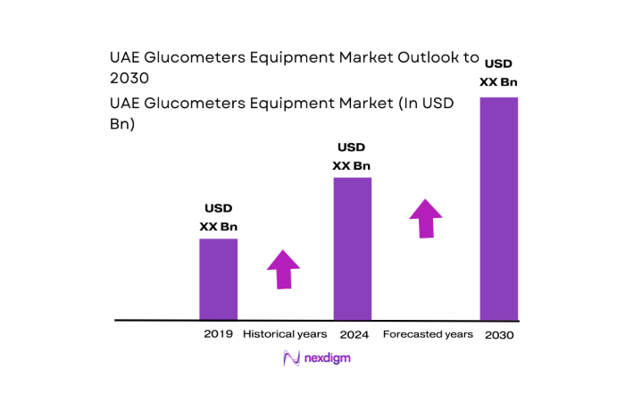 UAE Glucometers Equipment Market size