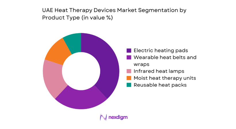 UAE Heat Therapy Devices Market segmentation by product type