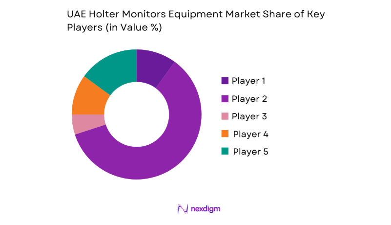 UAE Holter Monitors Equipment Market key players