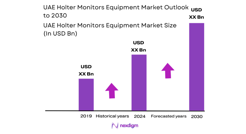 UAE Holter Monitors Equipment Market size