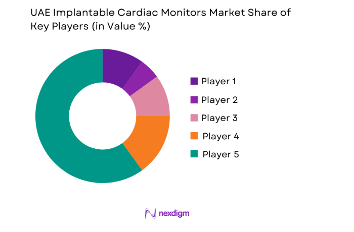 UAE Implantable Cardiac Monitors Market key players