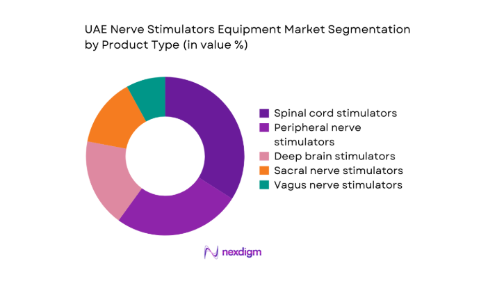 UAE Nerve Stimulators Equipment Market product type