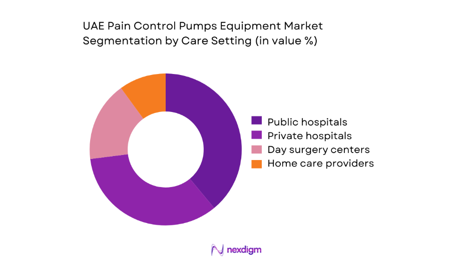 UAE Pain Control Pumps Equipment Market segmentation by care setting
