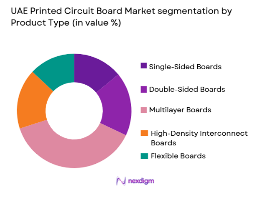 UAE Printed Circuit Board Market segmentation by product type