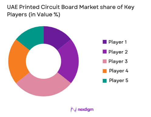 UAE Printed Circuit Board Market share of key players
