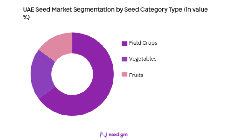 UAE Seed Market by seed category