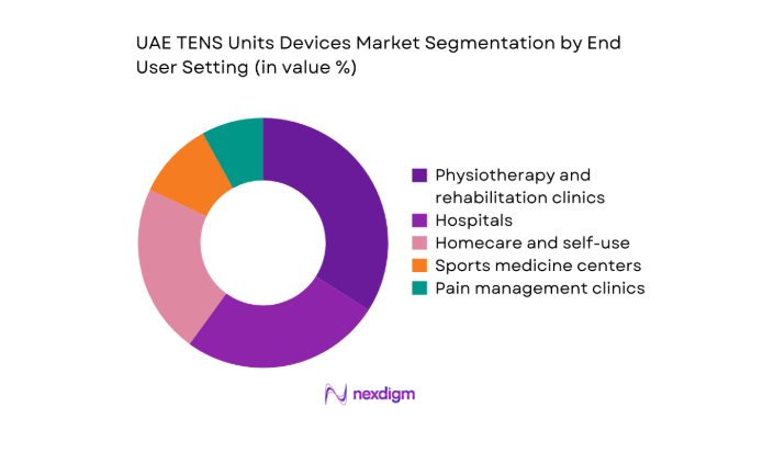 UAE TENS Units Devices Market segmentation by end user
