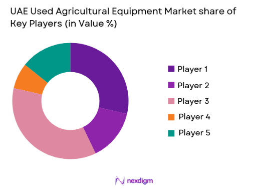 UAE Used Agricultural Equipment Market share of key players