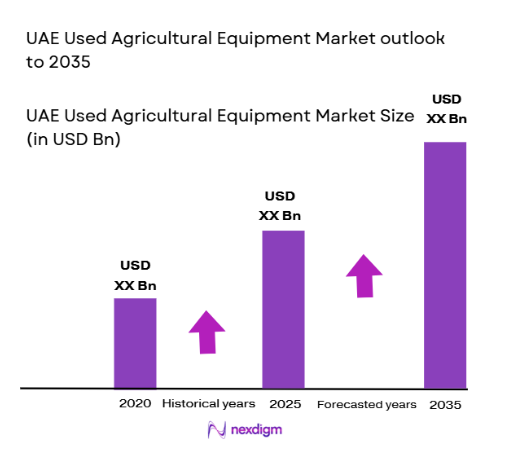 UAE Used Agricultural Equipment Market size