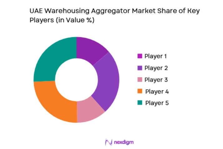 UAE Warehousing Aggregator Market key players