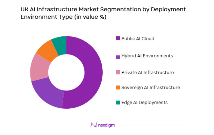 UK AI Infrastructure Market by deployment