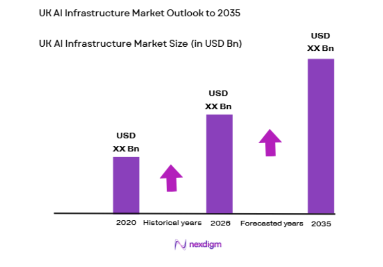 UK AI Infrastructure Market size