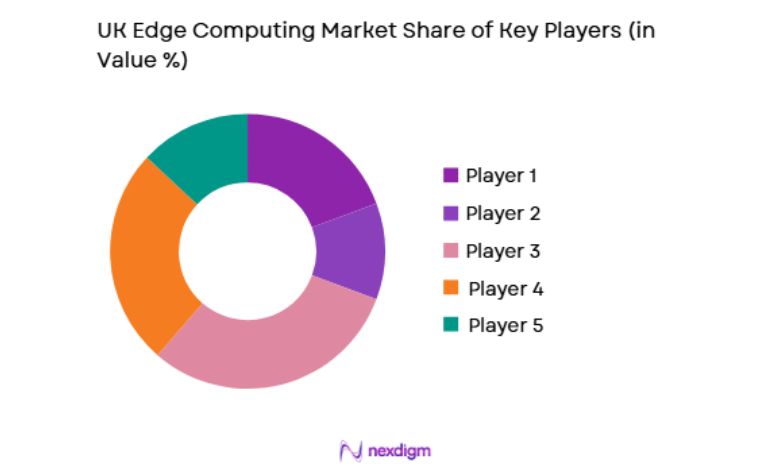 UK Edge Computing Market key players