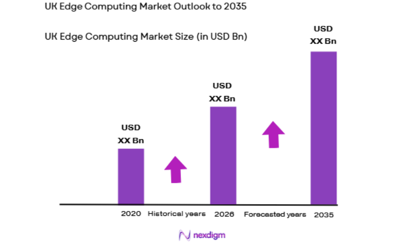 UK Edge Computing Market size