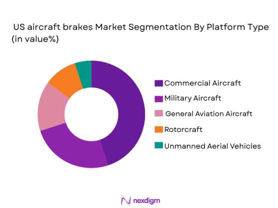 US Aircraft Brakes Market segmentation by platform type
