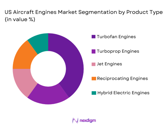 US Aircraft Engines Market segmentation by product type