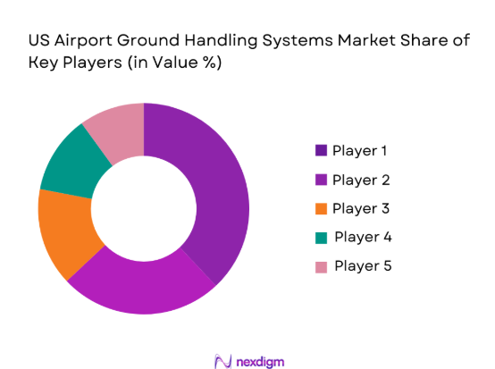 US Airport Ground Handling Systems market shares of key players