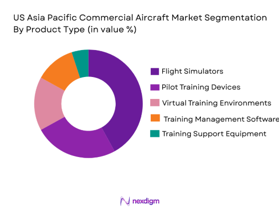 US Civil Aviation Flight Training and Simulation Market segmentation by product type