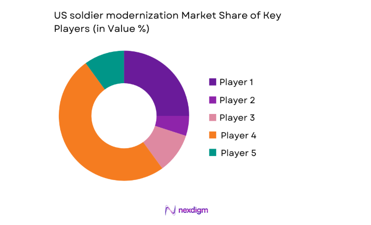 US Soldier Modernization Market key players