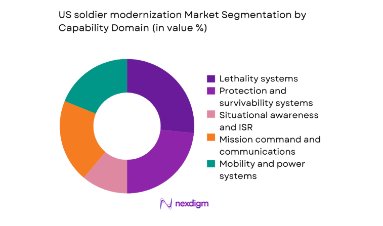 US Soldier Modernization Market segmentation by capability domain