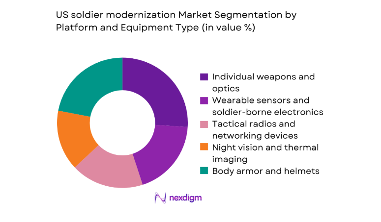 US Soldier Modernization Market segmentation by platform type