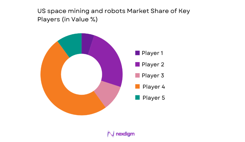 US Space Mining and Robots Market key players