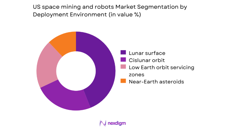 US Space Mining and Robots Market segmentation by deployment