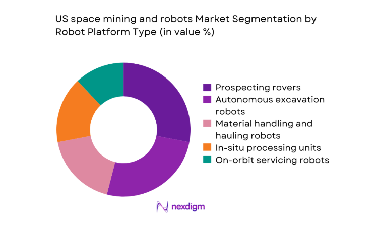 US Space Mining and Robots Market segmentation by platform type