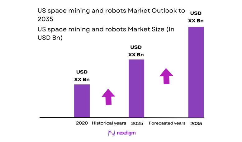 US Space Mining and Robots Market size