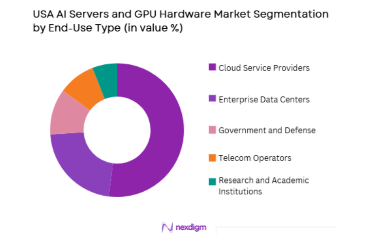 USA AI Servers and GPU Hardware Market by end use