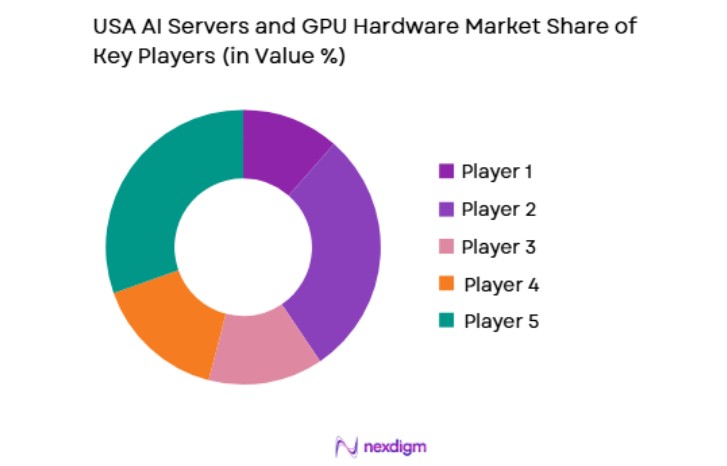 USA AI Servers and GPU Hardware Market key players