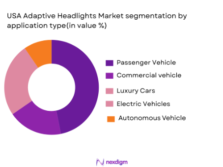 USA Adaptive Headlights market segmentation by application type