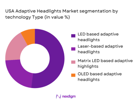 USA Adaptive Headlights market segmentation by technology type