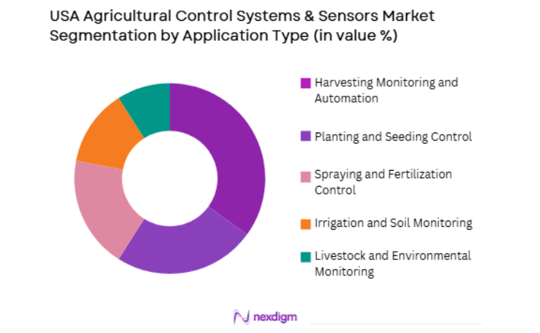 USA Agricultural Control Systems & Sensors Market by application