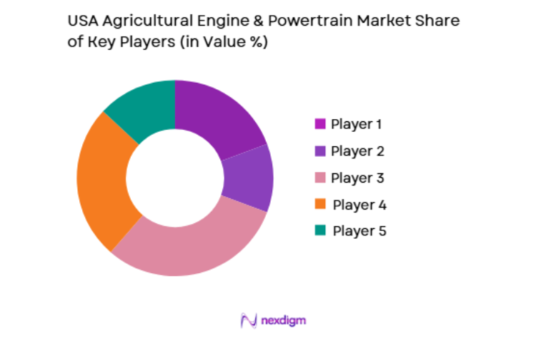 USA Agricultural Engine & Powertrain Market key players