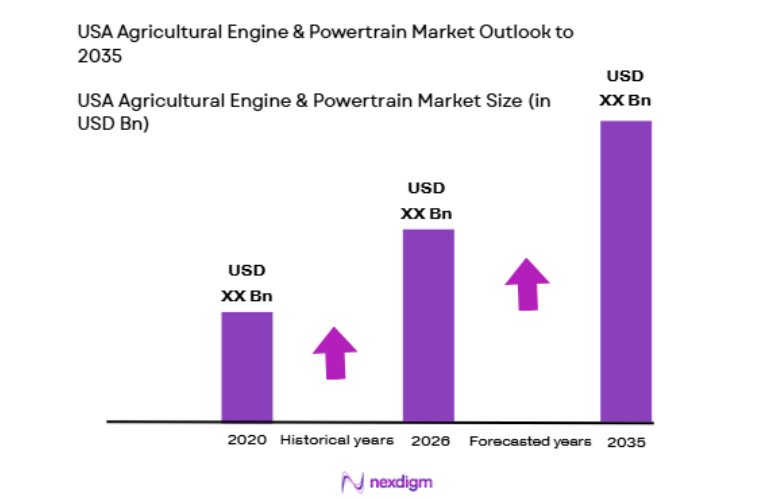 USA Agricultural Engine & Powertrain Market size