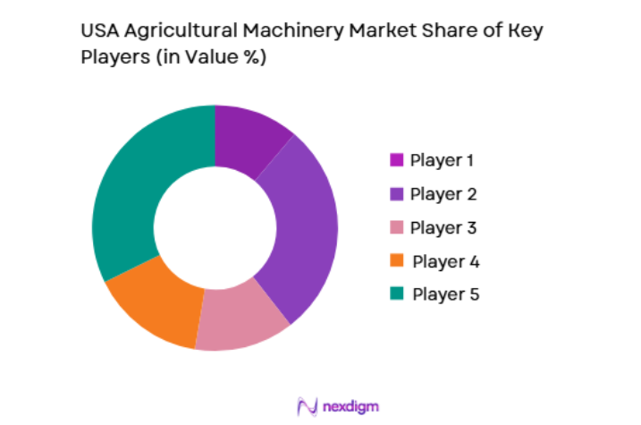 USA Agricultural Machinery Market key players