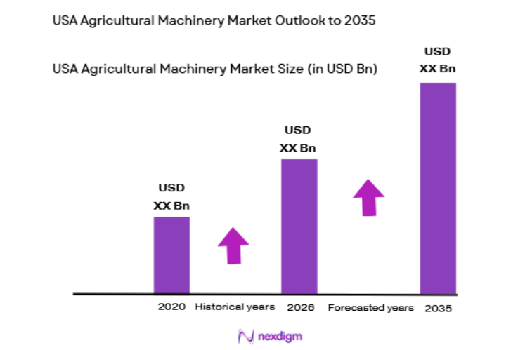 USA Agricultural Machinery Market size