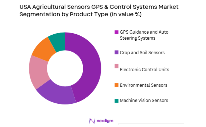USA Agricultural Sensors GPS & Control Systems Market by product type