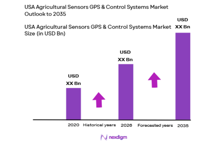 USA Agricultural Sensors GPS & Control Systems Market size