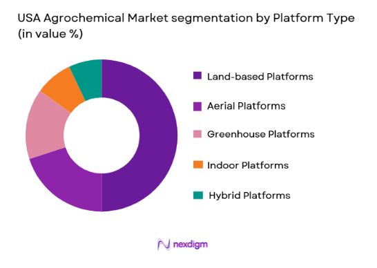 USA Agrochemical Market segmentation by platform type
