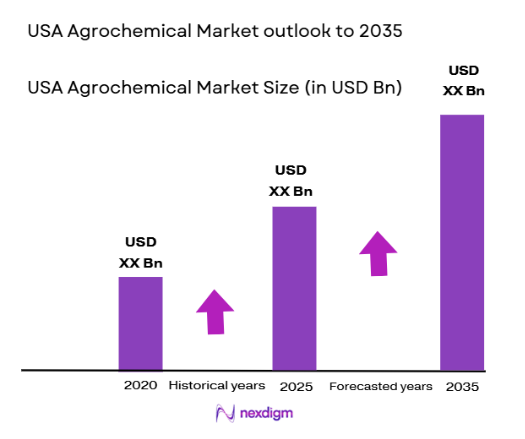 USA Agrochemical Market size